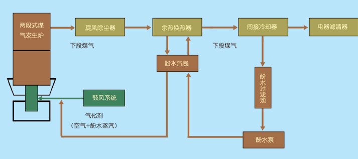 余熱換熱器蒸發(fā)煤氣酚水工藝